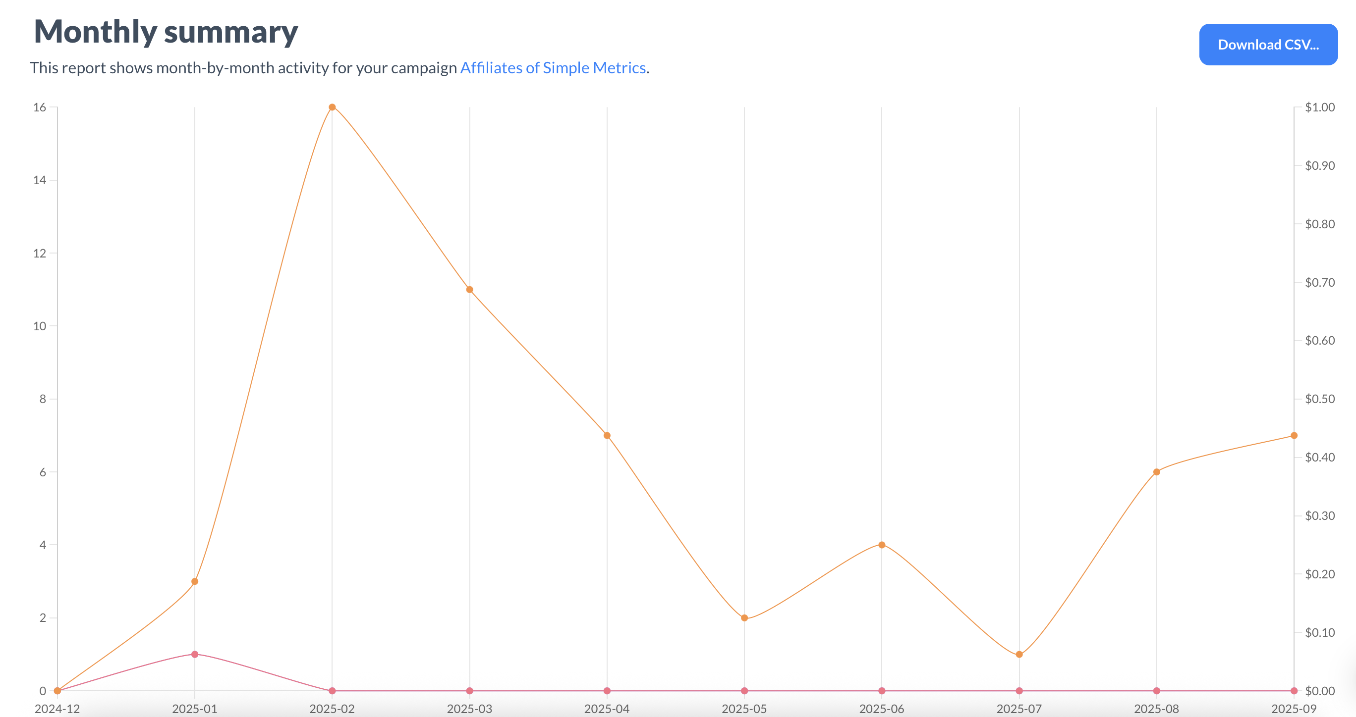 Affiliate activity by month